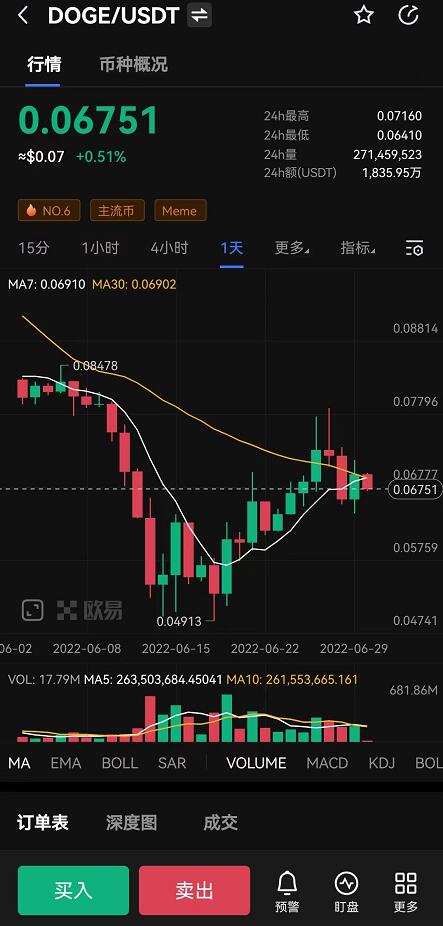 狗狗币现在多少钱一枚？DOGE今日最新价格行情走势图-第1张图片-交易所